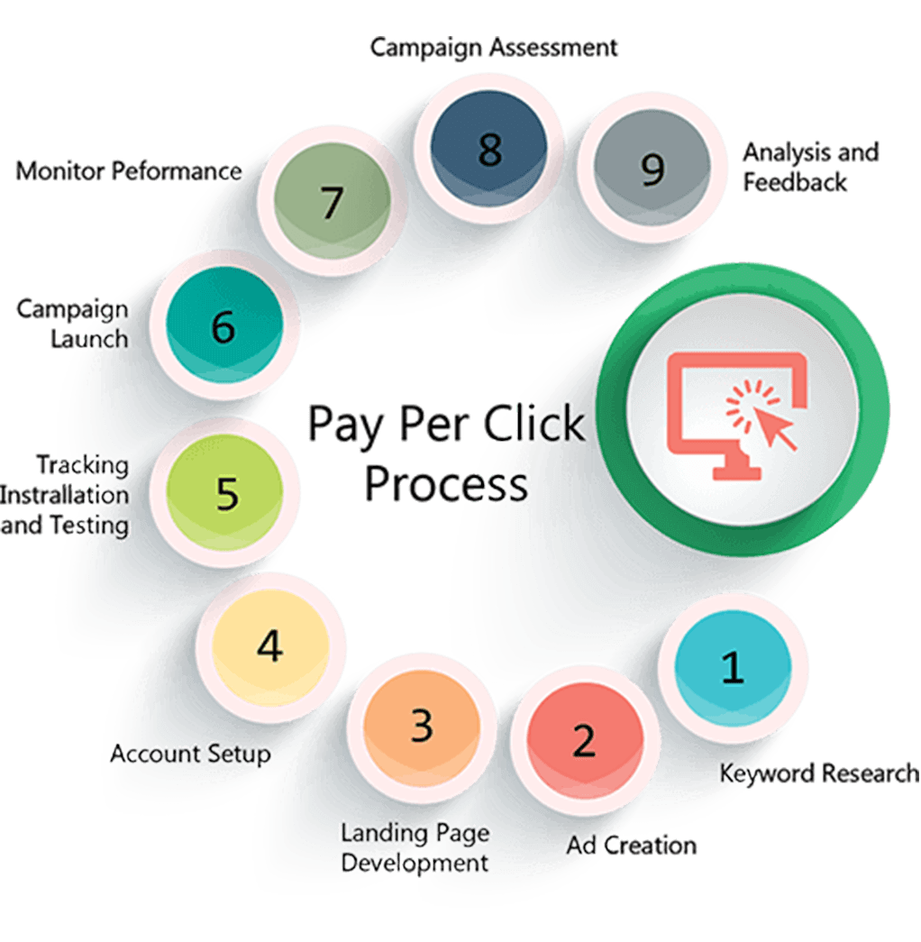 Pay Per Click Service